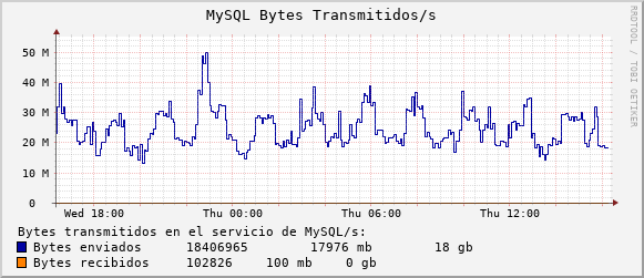 MySQL Bytes Transmitidos/s