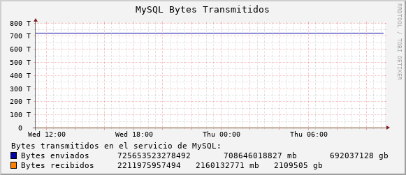 MySQL Bytes Transmitidos