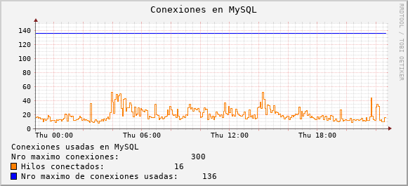 Conexiones en MySQL