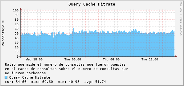 Query Cache Hitrate