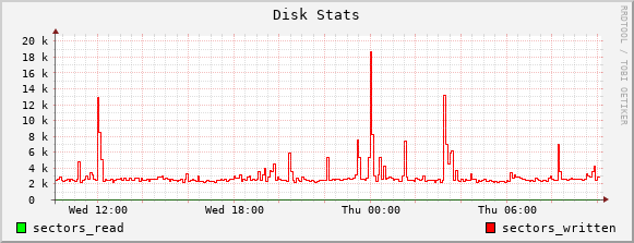 Disk Stats