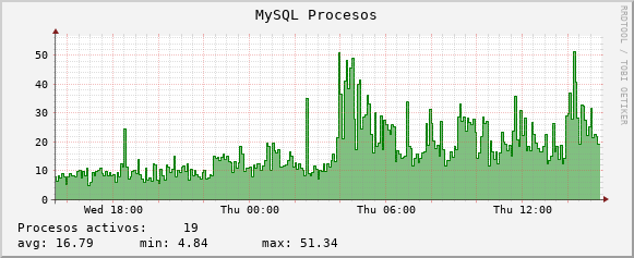 MySQL Procesos