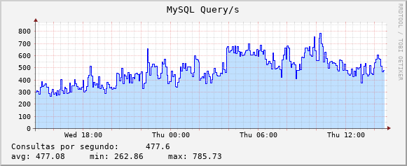 MySQL Query/s